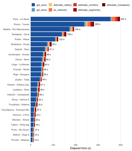 Horizontal stacked bar chart showing elapsed time per city-river case, broken down by pipeline step. Blues represent data retrieval functions and warm colours represent computation functions, stacked left to right in pipeline order.