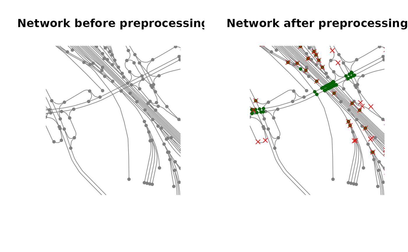The network before and after preprocessing.